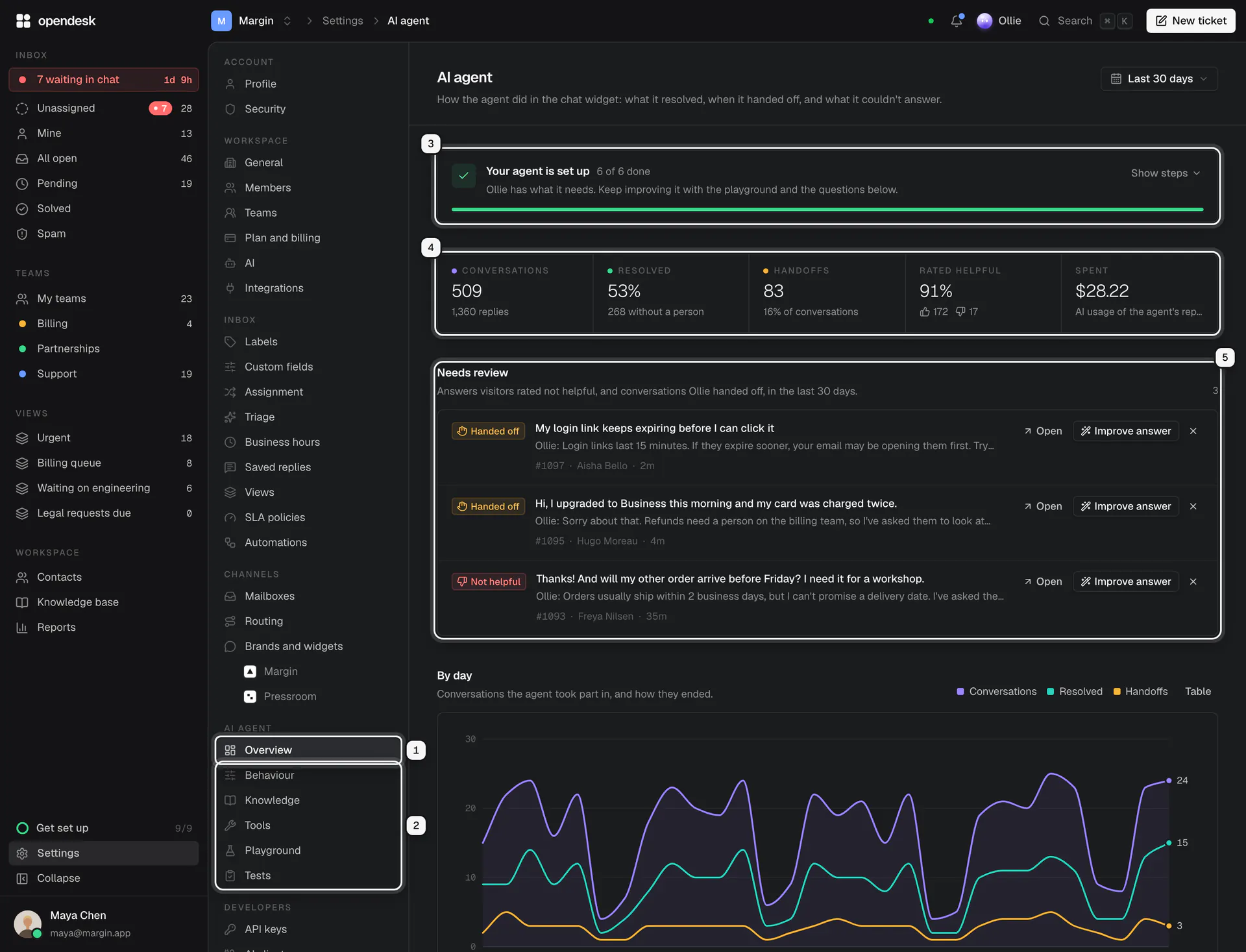 Settings, AI agent, Overview: the Overview page ringed as 1, the Behaviour to Tests pages as 2, the setup checklist as 3, the conversations, resolved, handoffs, rated helpful and spent tiles as 4, and the Needs review list as 5