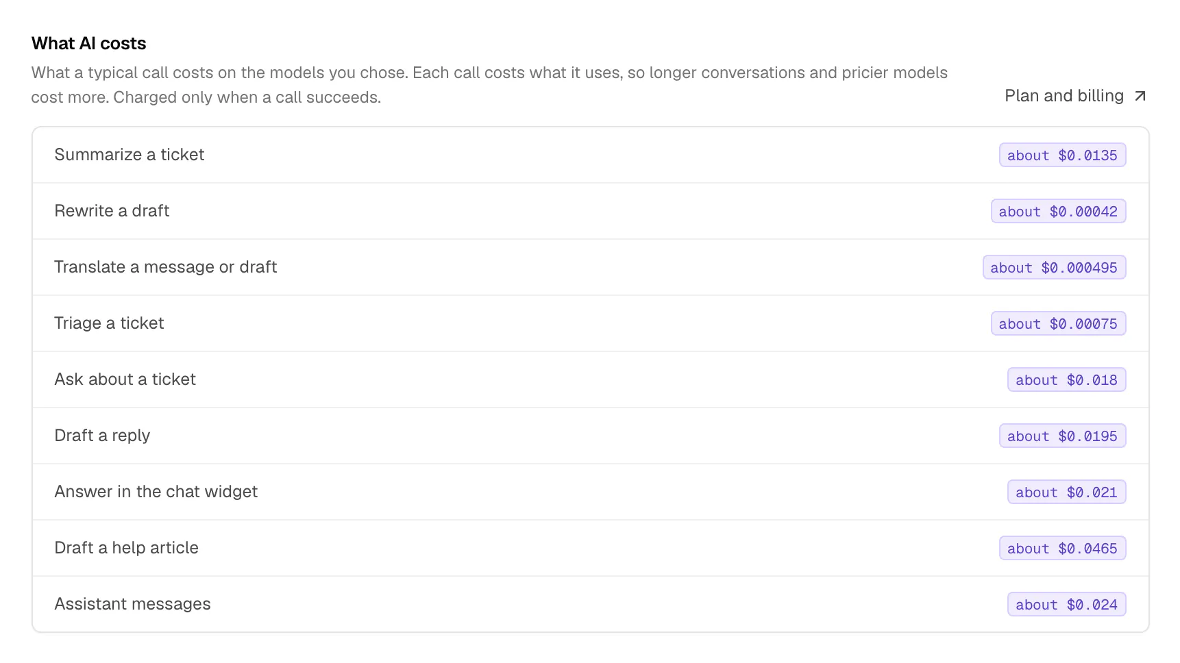 The What AI costs list in Settings, AI: about $0.0135 to summarize a ticket, $0.00042 to rewrite a draft, $0.0195 to draft a reply, $0.021 for a chat answer and $0.024 for an assistant message