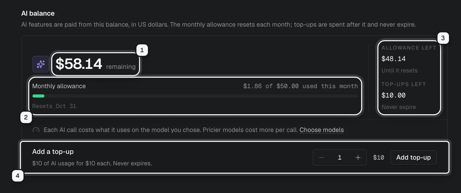 The AI balance: $58.14 remaining ringed as 1, the monthly allowance used this month and its reset date ringed as 2, what is left of the allowance and of top-ups ringed as 3, and Add a top-up ringed as 4