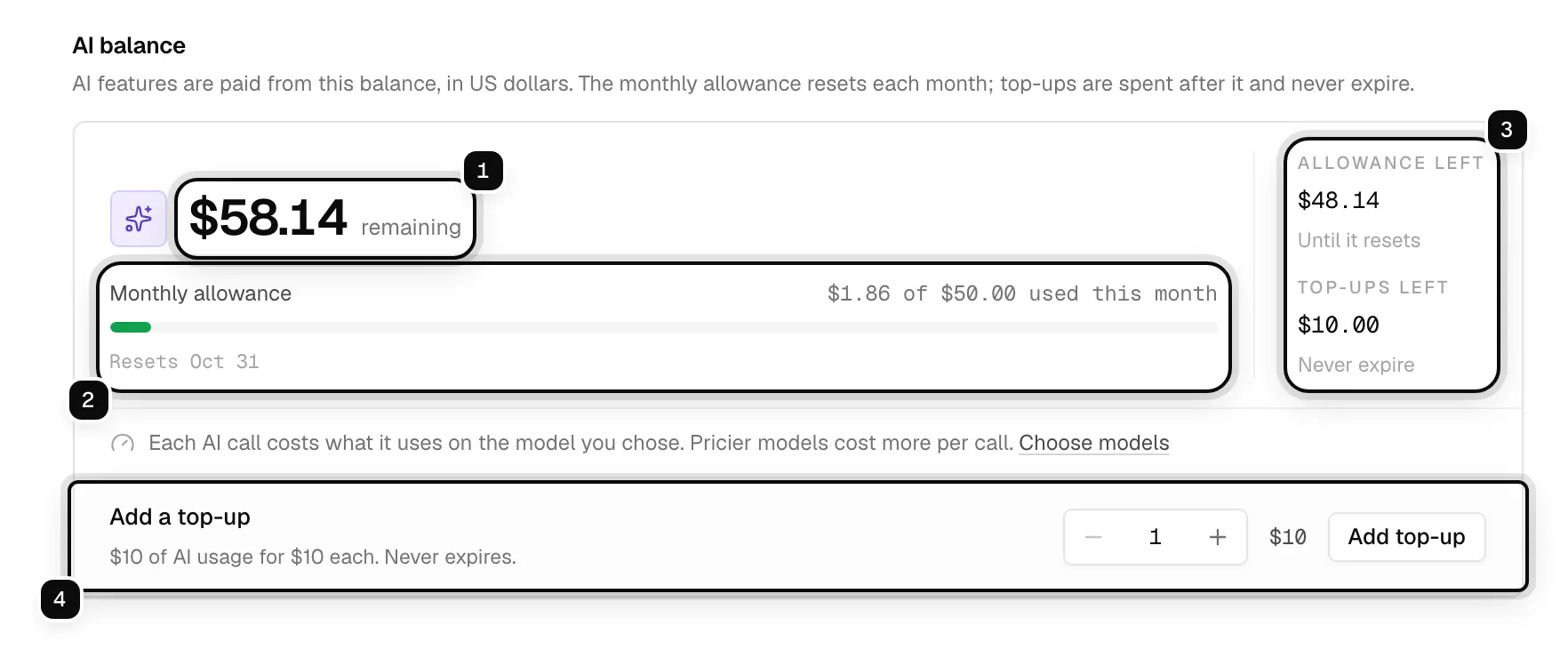 The AI balance: $58.14 remaining ringed as 1, the monthly allowance used this month and its reset date ringed as 2, what is left of the allowance and of top-ups ringed as 3, and Add a top-up ringed as 4