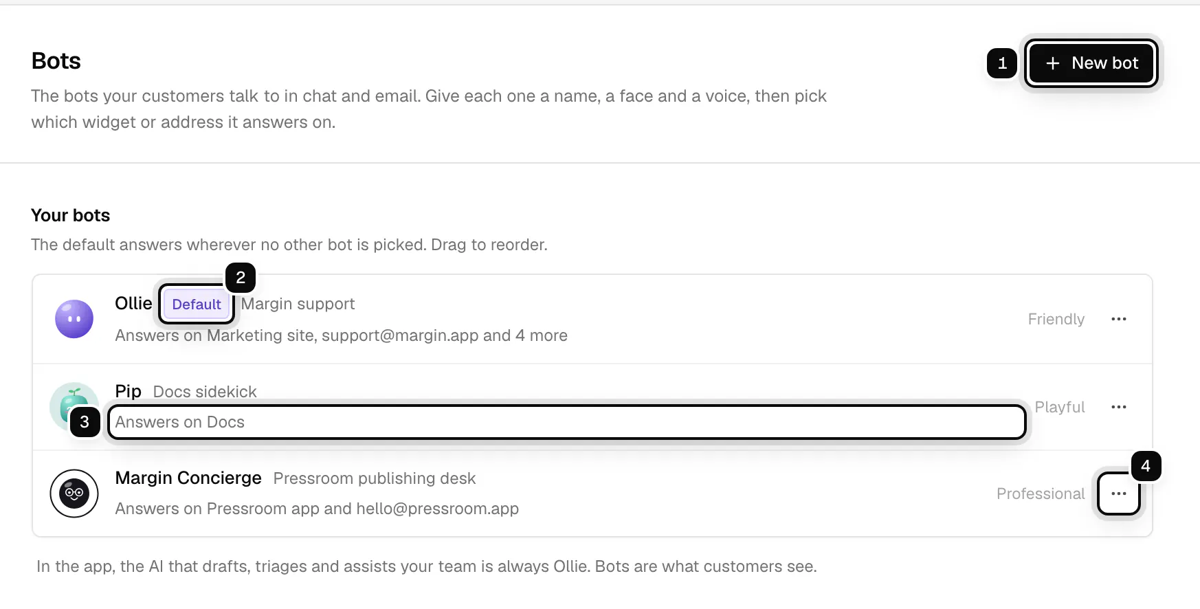 Settings, AI agent, Bots: New bot ringed as 1, the Default pill on Ollie ringed as 2, where Pip answers ringed as 3, and the actions menu of Margin Concierge ringed as 4