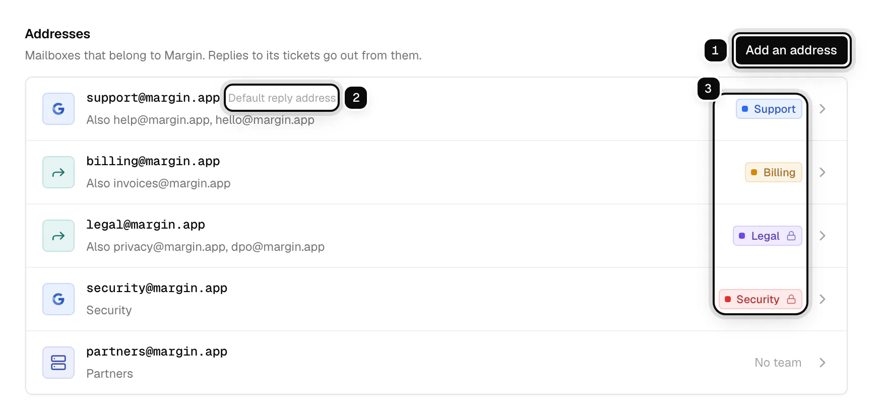 The Addresses tab of Margin: Add an address ringed as 1, the Default reply address label ringed as 2, and the team chips on the support and security addresses ringed as 3