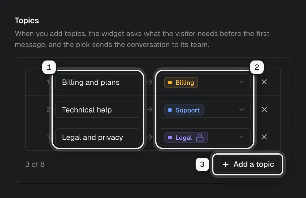 The Topics section: the topic labels ringed as 1, the team each topic goes to ringed as 2, and Add a topic ringed as 3