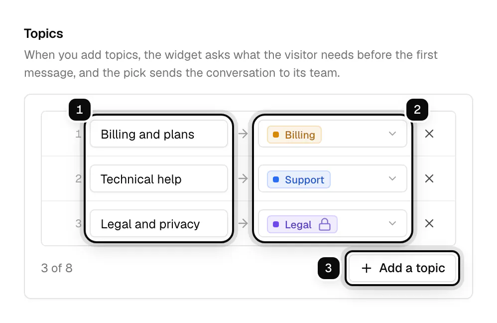 The Topics section: the topic labels ringed as 1, the team each topic goes to ringed as 2, and Add a topic ringed as 3
