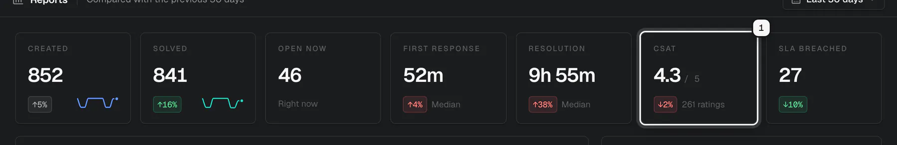 The overview tiles of Reports, with the CSAT tile ringed as 1: 4.3 out of 5 from 261 ratings