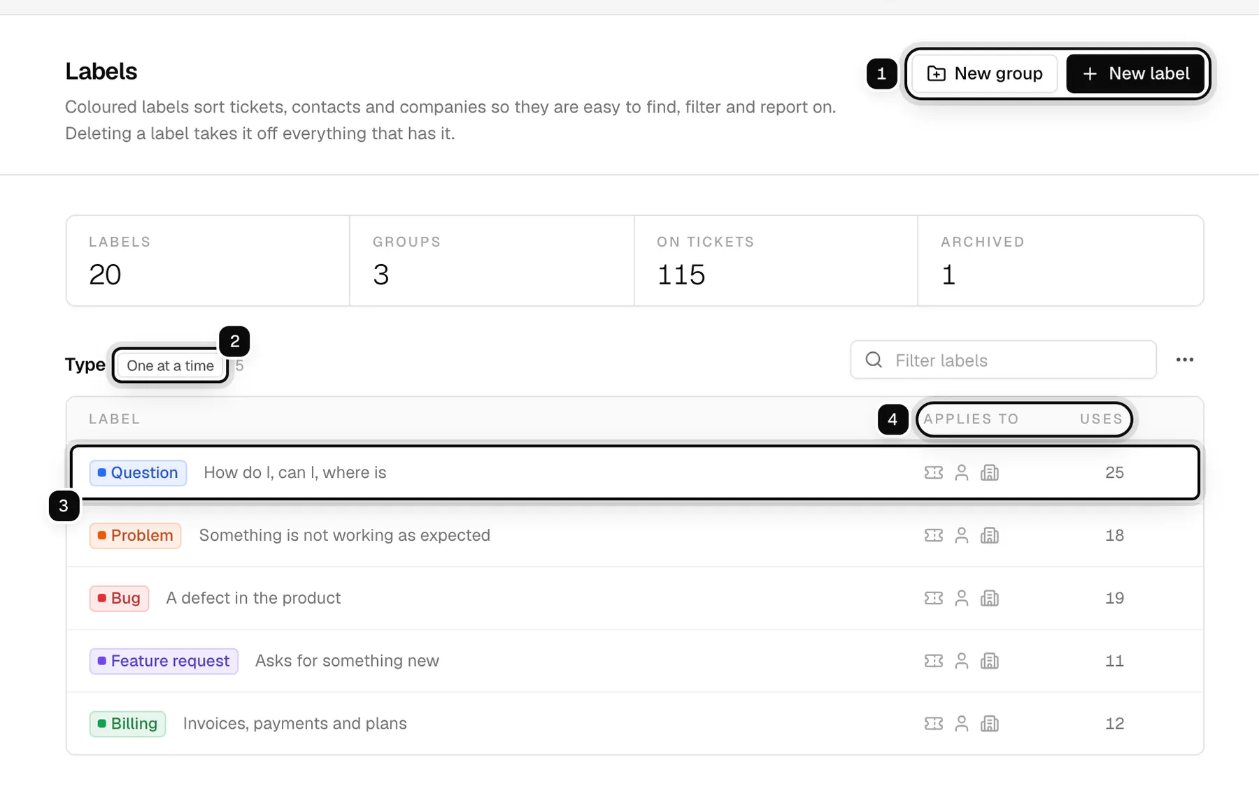 The Labels settings page: the New group and New label buttons ringed as 1, the One at a time badge of the Type group ringed as 2, the Question label row ringed as 3, and the Applies to and Uses columns ringed as 4