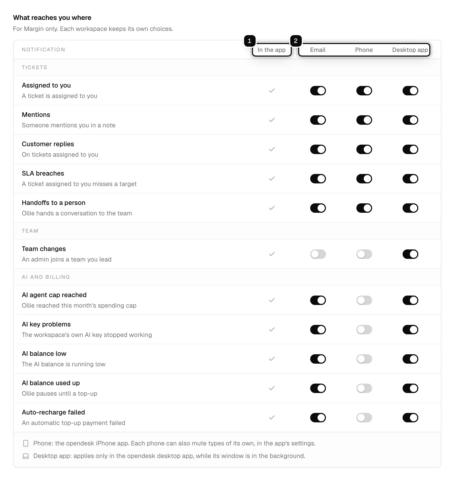 The table of notification types with a column per channel: In the app ringed as 1, and the Email, Phone and Desktop app columns ringed as 2