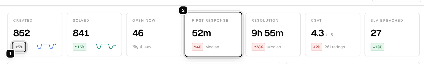 The headline numbers from Created to SLA breached: a change against the previous period ringed as 1, and the median first response time ringed as 2
