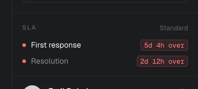 The SLA section of a ticket's details panel under the Standard policy, with First response 5d 4h over and Resolution 2d 12h over
