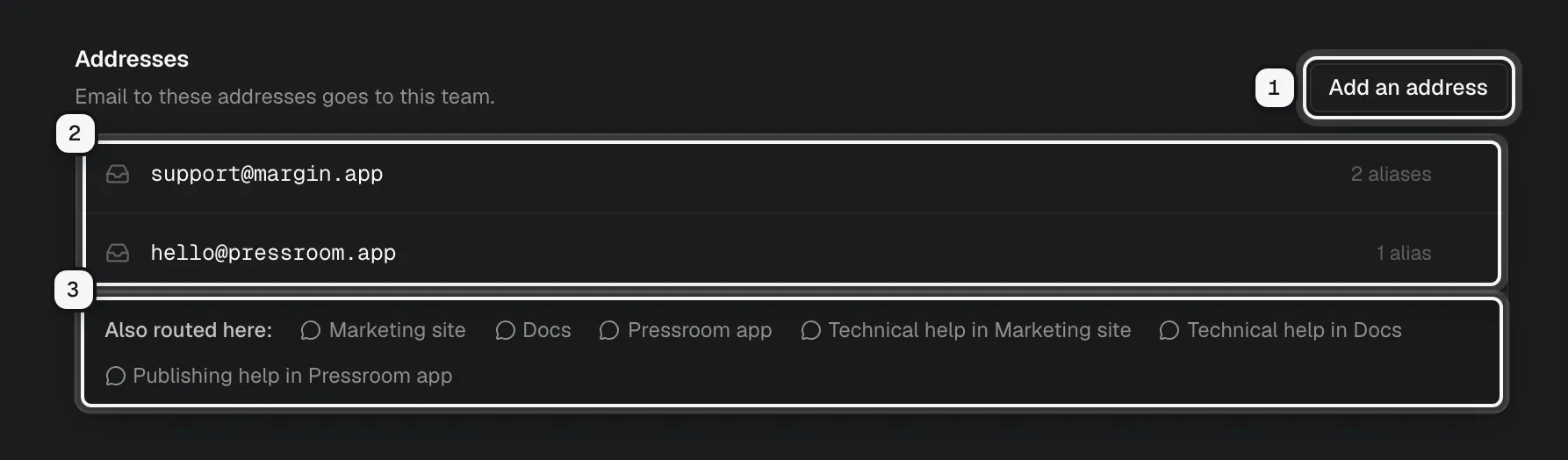The Addresses section of the Support team: Add an address ringed as 1, the support@margin.app and hello@pressroom.app addresses ringed as 2, and the Also routed here list of rules and widget topics ringed as 3