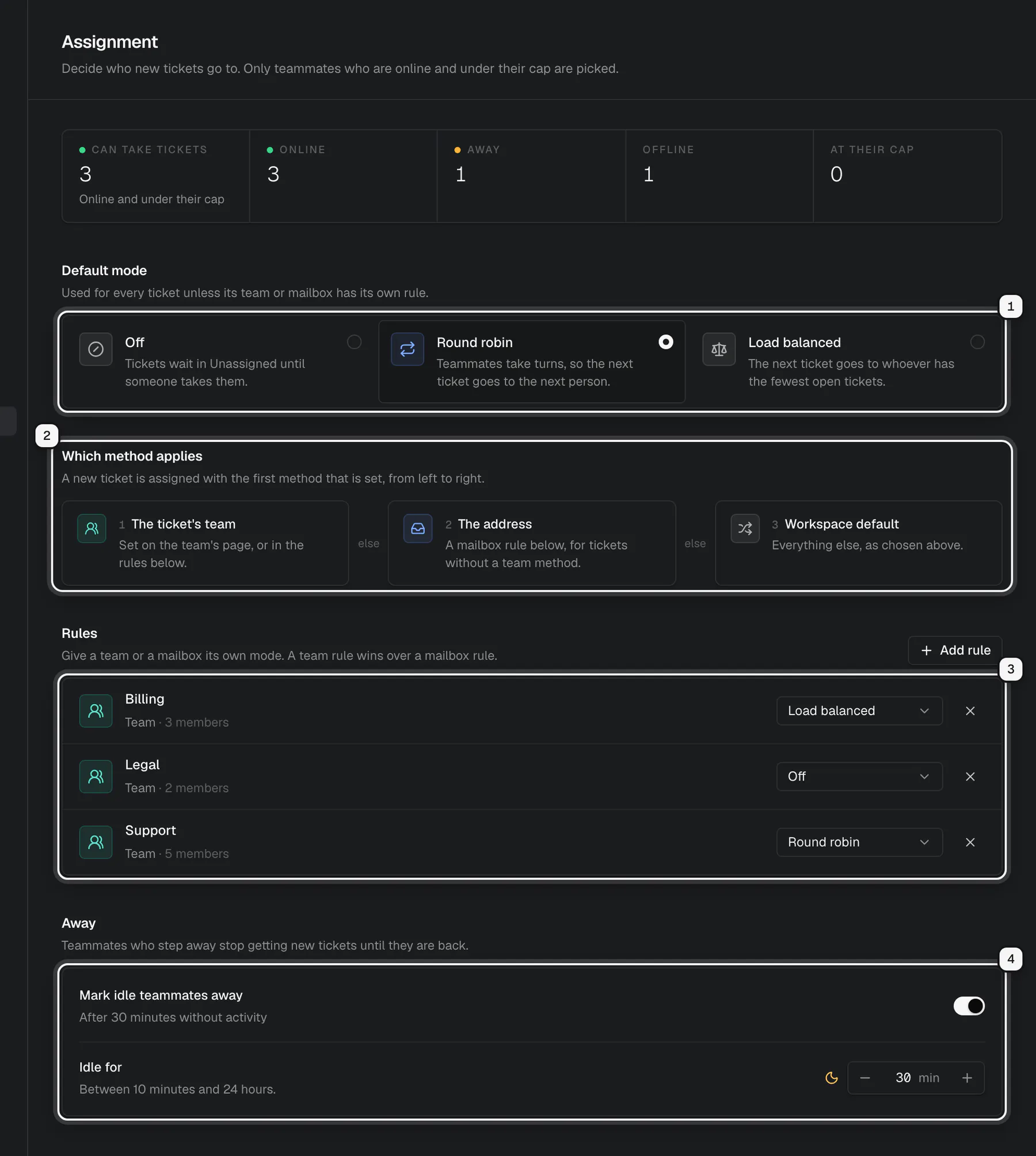 The Assignment settings page: the Default mode choices ringed as 1, Which method applies ringed as 2, the Rules for teams and mailboxes ringed as 3, and the Away settings ringed as 4