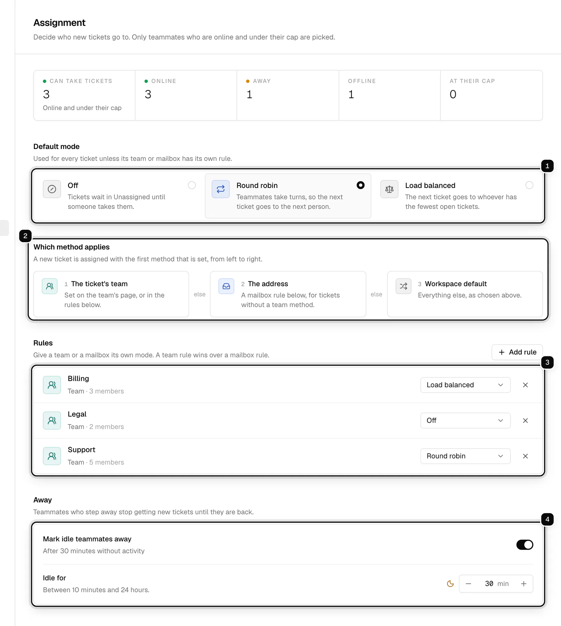 The Assignment settings page: the Default mode choices ringed as 1, Which method applies ringed as 2, the Rules for teams and mailboxes ringed as 3, and the Away settings ringed as 4